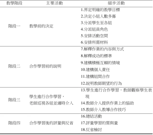 表 1  共同學習法的教學流程  教學階段  主要活動  細步活動  階段一  教學前的決定  1.界定明確的教學目標 2.決定小組人數多寡 3.分派學生至各組  4.分派組員角色  5.安排活動空間  6.安排所需材料  階段二  合作學習前的說明  7.解釋作業的內容與方式 8.解釋成功的標準 9.建構積極互賴的情境  10.建構個人責任  11.建構組間合作  12.說明教師期望的行為  階段三  學生進行合作學習，  老師巡視各組並適時介入  13.學生進行合作學習，教師觀察學生表現 14.教師介入