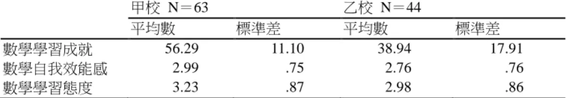 表 2 可以看出甲校學生在數學學習自我效能感及數學學習態度的平均值都較乙 校高、但是單一樣本 t 檢定的結果顯示差異都未達顯著水準。  表 表表 表  2  ：：： ：二校學生在數學學習成就二校學生在數學學習成就二校學生在數學學習成就 二校學生在數學學習成就、 、數學自我效能感、、數學自我效能感數學自我效能感 數學自我效能感、、、 、及數學學習態度得分情形及數學學習態度得分情形及數學學習態度得分情形 及數學學習態度得分情形      甲校  N＝63  乙校  N＝44  平均數  標準差  平均數  標準