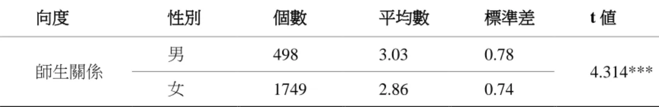 表 3-3-1 不同性別之學生在師生關係之 t 考驗分析摘要表  向度  性別  個數  平均數  標準差  t 値  師生關係  男  498  3.03  0.78  4.314***  女  1749  2.86  0.74  ***p＜.001  由表 3-3-1 可以發現不同性別的大學生在師生關係上呈現顯著差異，其中 男大學生顯著高於女大學生。此結果與一般的認知認為女性較男性更為關係導 向不太一致，也與研究者的預期不符，至於為何本研究結果顯示大學男生在 「師 生關係」方面較女生為佳？値得進一步探討