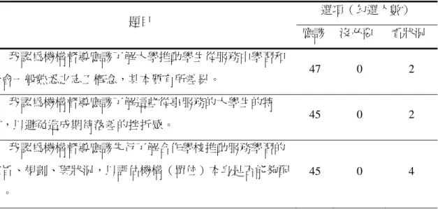 表 5  機構督導對服務學習學生的認識之數據結果  題目  選項（勾選人數）  應該 沒必要  看狀況  我認為機構督導應該了解大學推動學生從服務中學習和 社會一般熟悉之志工概念，其本質有所差異。  47 0  2  我認為機構督導應該了解這些從事服務的大學生的特 質，以避免造成期待落差的挫折感。  45 0  2  我認為機構督導應該先行了解合作學校推動服務學習的 宗旨、規劃、與狀況，以評估機構（單位）本身是否能夠配 合。  45 0  4  根據訪談結果顯示，所有機構督導皆提及大學生普遍性的問題，那就是