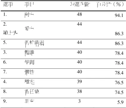 表 7  機構督導人格特質之數據結果（可複選）（N=51）  選項  項目  勾選次數  百分比（％）  1.  耐心  48  94.1  2.  續上表  愛心  44  86.3  5