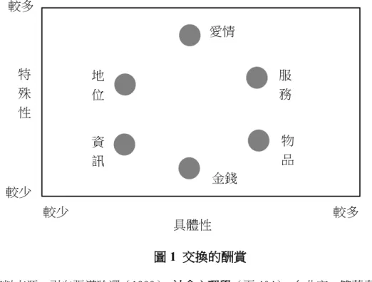 圖 1  交換的酬賞 