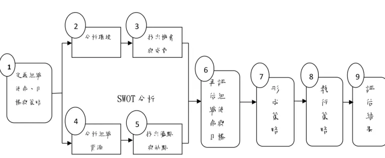 圖 2  策略管理步驟 