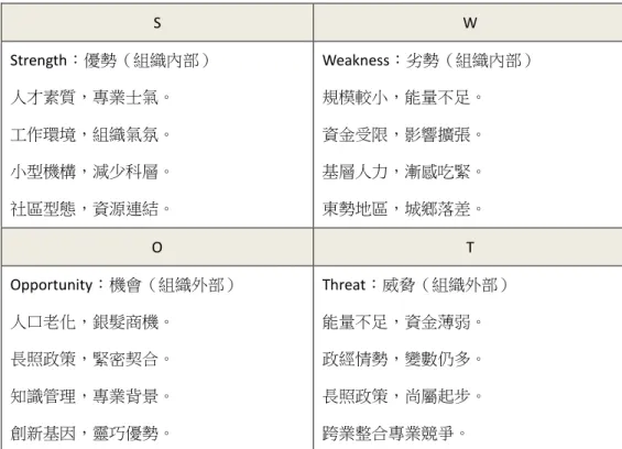 表 1  財團法人中華基督教福音信義傳道會 SWOT 分析表  S  W  Strength：優勢（組織內部）  人才素質，專業士氣。  工作環境，組織氣氛。  小型機構，減少科層。  社區型態，資源連結。  Weakness：劣勢（組織內部） 規模較小，能量不足。 資金受限，影響擴張。 基層人力，漸感吃緊。 東勢地區，城鄉落差。  O  T  Opportunity：機會（組織外部）  人口老化，銀髮商機。  長照政策，緊密契合。  知識管理，專業背景。  創新基因，靈巧優勢。  Threat：威脅（組織