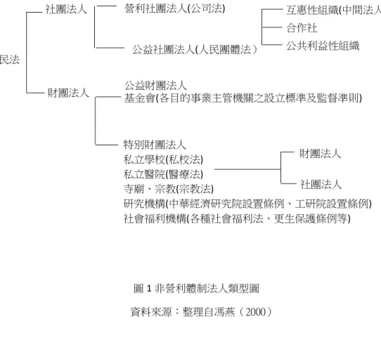 圖 1 非營利體制法人類型圖  資料來源：整理自馮燕（2000）    二、非營利事業組織面臨的壓力與變遷  以美國為例，非營利組織改變的主要三種來源為內在的壓力、資源的壓力、 模仿的力量。非營利組織早期活動中是受使命所支配，就此觀點而言，非營利 組織會有些擔憂浪費或無效率；相反的較注重企業的「需求面」 ，並向案主及 捐款人傳輸使命。而當組織成熟時，特別是規模成長時，科層制度就會隨之而 來，通常考量成本會變得更明顯，同樣會增加專業人員的角色，政治權力也一 樣會增加。因此，組織的成長、環境和制度式的規範壓力都