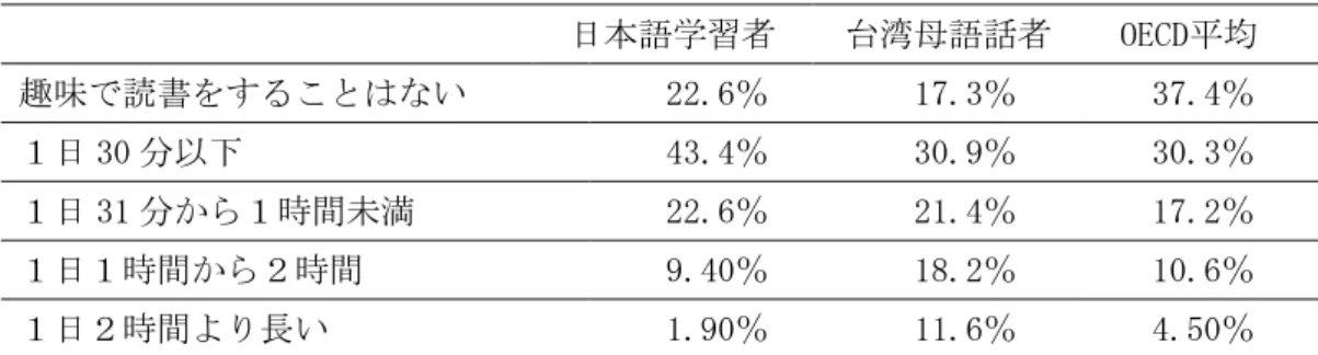 表 7  学習者、台湾、OECD 平均の趣味で読書する時間  日本語学習者  台湾母語話者   OECD平均  趣味で読書をすることはない  22.6％  17.3％  37.4％  １日 30 分以下  43.4％  30.9％  30.3％  １日 31 分から１時間未満  22.6％  21.4％  17.2％  １日１時間から２時間  9.40％  18.2％  10.6％  １日２時間より長い  1.90％  11.6％  4.50％      表 8 は「趣味で読書する時間と読解得点」についてま
