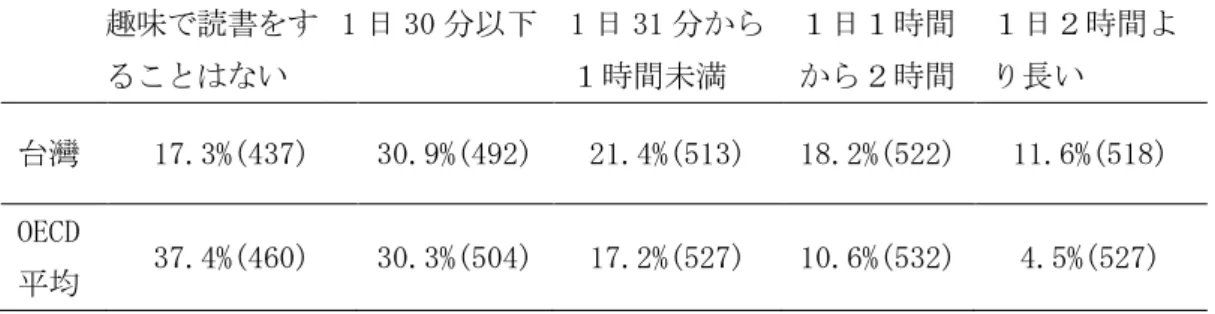 表 2  趣味で読書する割合と読解得点  趣味で読書をす ることはない  1 日 30 分以下  1 日 31 分から１時間未満  １日１時間 から２時間  １日２時間より長い  台灣  17.3%(437)  30.9%(492)  21.4%(513)  18.2%(522)  11.6%(518)  OECD  平均  37.4%(460)  30.3%(504)  17.2%(527)  10.6%(532)  4.5%(527)  2.2.2 読みの内発的動機づけ  「内発的動機づけ」は計 11 