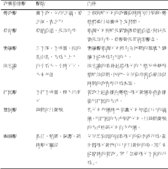 表 3  傳統教養價值觀與內涵  教養價值觀  觀點  內涵  嚴教觀  養不教，父/母之過、愛 之深，責之切  主張對於子女的教養要時時加以規範、嚴格督導以免養成不良習慣。  尊卑觀  尊師重道、長幼有序  強調子女對於長輩應該尊師重道，對兄長 應長幼有序、尊親敬長等倫理觀念。  磨練觀  玉不琢、不成器、吃的 苦中苦，方為人上人    磨練觀強調子女唯有在困難的環境下鍛鍊才能成為有用的人。  決定論  由小看大、小時了了， 大未必佳  決定論的意涵是指孩子的人格及成尌形塑於幼兒期，因此，父母要非常重視幼