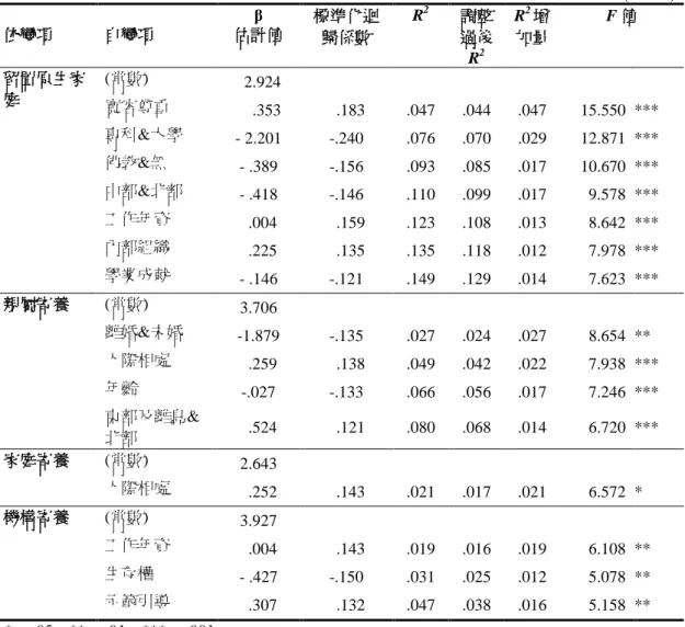 表 11：背景變項、工作環境考量、兒少權益維護觀、教養價值觀對保護處遇選擇之逐步迴歸分析表  (N=315)  依變項  自變項  β  估計值  標準化迴 歸係數  R 2 調整過後 R 2 R 2 增 加量  F 值  留置原生家 庭  (常數)    2.924      寬容尊重      .353    .183  .047  .044  .047  15.550  ***  專科&amp;大學  - 2.201  -.240  .076  .070  .029  12.871  ***  佛教&
