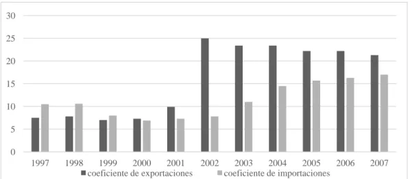 Gráfico 2. Coeficiente de exportaciones e importaciones (1997-2007)  Fuente: Roark, 2010:61 