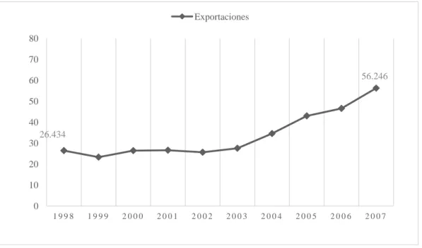 Gráfico 3. Exportaciones 1998-2007 (Millones de dólares)