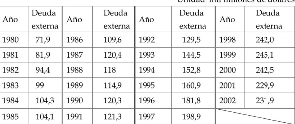 Cuadro 1. Deuda externa acumulada, total de Brasil (1980-2002) 
