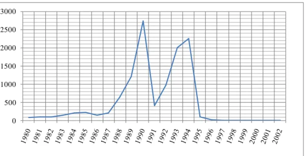 Gráfico 1. Índice de inflación del PIB de Brasil (1980-2002) 