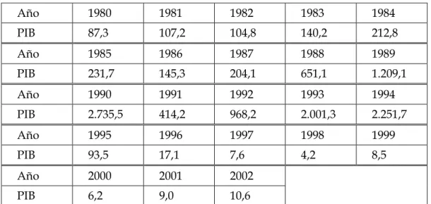 Cuadro 2. Índice de inflación del PIB de Brasil (1980-2002)  Unidad: %  Año  1980  1981  1982  1983  1984  PIB  87,3  107,2  104,8  140,2  212,8  Año  1985  1986  1987  1988  1989  PIB  231,7  145,3  204,1  651,1  1.209,1  Año  1990  1991  1992  1993  1994