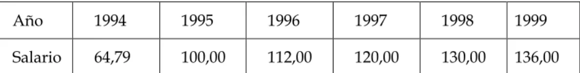 Cuadro 3. Salarios mínimos de Brasil (julio de 1994 - mayo de 1999) 