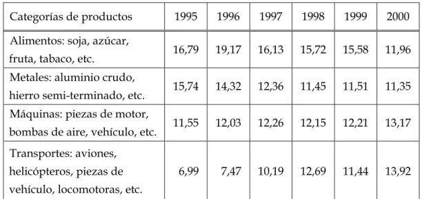 Cuadro 9. Productos principales de las exportaciones de Brasil (1995-2000) 