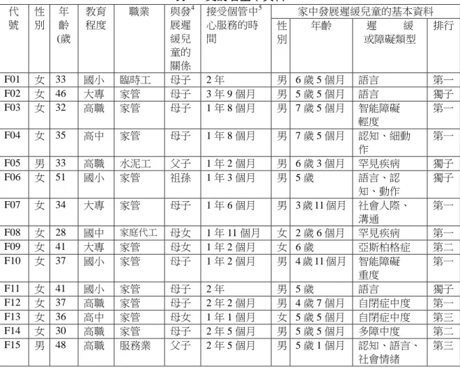 表 表 表 表 1：： ：受訪者基本資料：受訪者基本資料受訪者基本資料 受訪者基本資料  代  號  性 別  年 齡  (歲 教育 程度  職業  與發 4展遲 緩兒  童的  關係  接受個管中 5心服務的時間  家中發展遲緩兒童的基本資料 性 別 年齡 遲          緩 或障礙類型  排行  F01  女  33  國小  臨時工  母子  2 年  男  6 歲 5 個月  語言  第一  F02  女  46  大專  家管  母子  3 年 9 個月  男  5 歲 5 個月  語言  