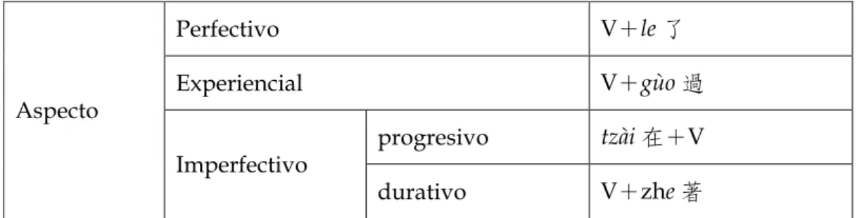 Tabla 1.- El aspecto verbal en chino. 