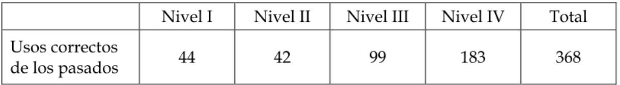 Tabla 8.- Nº de usos correctos de los pasados por niveles. 