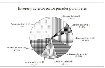Gráfico 1.- Aciertos y errores en los pasados por niveles. 