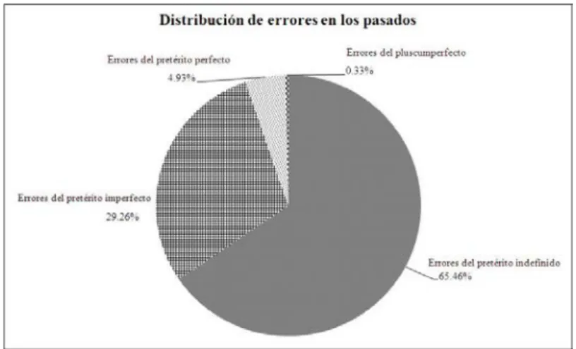 Gráfico 7.- Distribución de errores en los pasados. 