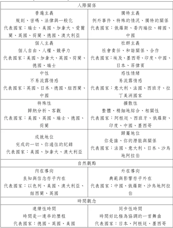 表 2：  Trompenaars 與 Hampden-Turner 七大文化向度之特點與相對應國家  人際關係 普遍主義 規則、密碼、法律與一般化 代表國家：瑞士、美國、加拿大、愛爾 蘭、英國、荷蘭、德國、澳大利亞 獨特主義 例外事件、特殊的情況、獨特的關係 代表國家：俄羅斯、委內瑞拉、韓國、中國 個人主義 個人自由、人權、競爭力 代表國家：美國、加拿大、英國、荷蘭、 德國、瑞士 社群主義 社會責任、和諧關係、合作 代表國家：埃及、墨西哥、印度、中國、日本、菲律賓 中性 不易流露情感 代表國家：英國、日本