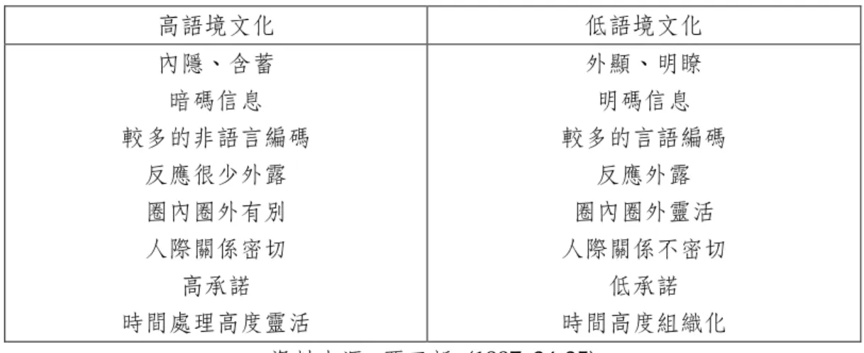 表 3：高語境與低語境文化特性之比較  高語境文化 低語境文化 內隱、含蓄 暗碼信息 較多的非語言編碼 反應很少外露 圈內圈外有別 人際關係密切 高承諾 時間處理高度靈活 外顯、明瞭明碼信息 較多的言語編碼反應外露圈內圈外靈活人際關係不密切低承諾時間高度組織化 資料來源 :  賈玉新  (1997: 34-35) 