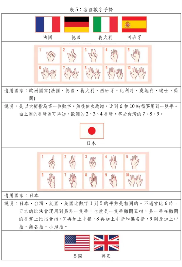 表 5：各國數字手勢                 法國        德國        義大利     西班牙    適用國家：歐洲國家 (法國、德國、義大利、西班牙、比利時、奧地利、瑞士、荷 蘭 )  說明：是以大拇指為第一位數字，然後依次遞增，比到 6 和 10 時需要用到一雙手。 由上圖的手勢圖可得知，歐洲的 2、3、4 手勢，等於台灣的 7、8、9。  日本 適用國家：日本  說明：日本、台灣、英國、美國比數字 1 到 5 的手勢是相同的。不過當比 6 時， 日本的比法會運用到另外一隻手，也就