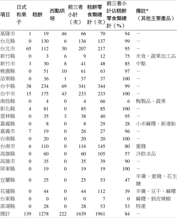 表 1  糕餅零食類伴手禮飲食分布點地理位置與產品種類進行樞紐分析結果                                                            （N=1961）  項目  日式和果 子  糕餅  西點烘培  前三者小計 （次）  糕餅零食類總 計（次）  前三者小計佔糕餅零食類總 計（%）  備註*  （其他主要產品）  基隆市  1  19  46  66  70  94    －  台北縣  0  130  6  136  137  99    －  台北市