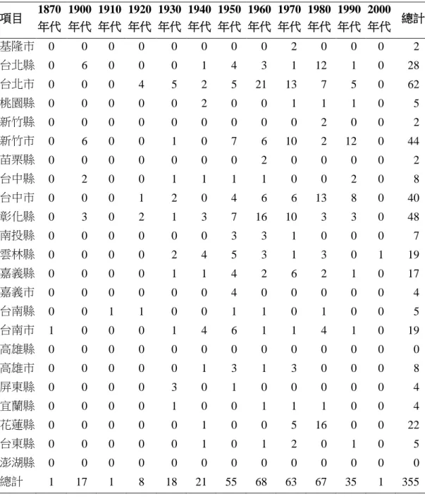 表 3  米麵類小吃飲食分布點地理位置與生命起點年代進行樞紐分析結果                                                              （N=355）  項目  1870 年代  1900 年代  1910 年代  1920 年代  1930 年代  1940 年代  1950 年代  1960 年代  1970 年代  1980 年代  1990 年代  2000 年代  總計  基隆市  0    0  0  0    0    0    0   
