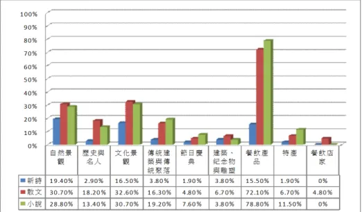 圖 1：《閱讀文學地景》各項觀光資源描寫篇數佔各類屬性文學作品比例  註：分析文本總數 259 篇，包含新詩 103 篇、散文 104 篇、小說 52 篇。計算公式＝分類篇數/文學篇數，例：新詩餐飲產品 16 篇/ 新詩 103 篇。  圖 2：《閱讀文學地景》各項觀光資源描寫篇數佔文本總數比例  註：分析文本總數 259 篇，包含新詩 103 篇、散文 104 篇、小 說 52 篇。計算公式＝分類篇數/總篇數，例：新詩餐飲產品 16 篇/總數 259 篇。 