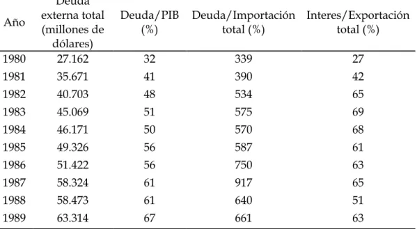 Cuadro 2. La deuda desde 1980 hasta 1989 en Argentina  Año  Deuda  externa total  (millones de  dólares)  Deuda/PIB (%)  Deuda/Importación total (%)  Interes/Exportación total (%)  1980  27.162  32  339  27  1981  35.671  41  390  42  1982  40.703  48  534