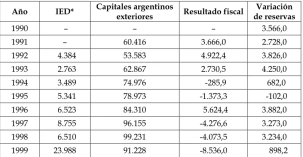 Cuadro 5. Los principales indicadores de IED del período 1990-1999 