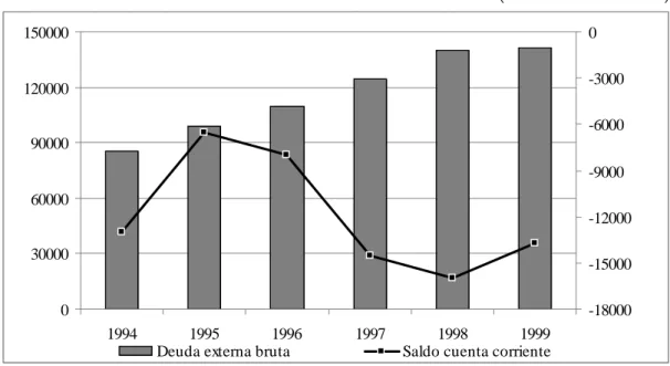 Gráfico  4. Evolución de la deuda externa bruta y de la cuenta corriente de  Argentina (1994-1999) 