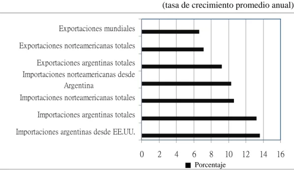 Gráfico 1. Indicadores de dinamismo del comercio entre EE.UU y Argentina  (1991-2000) 