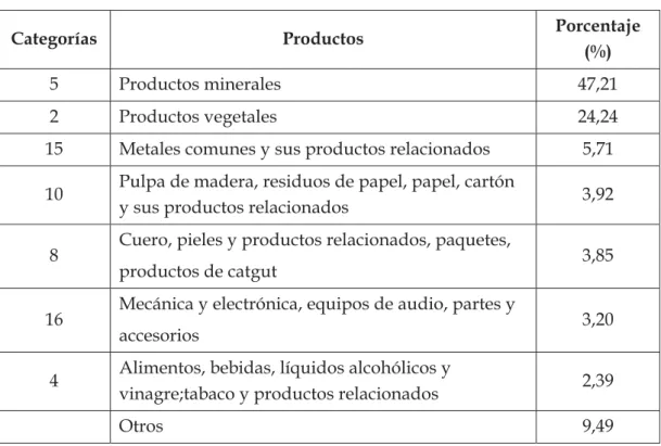 Cuadro 3 Los principales productos de las exportaciones  de Brasil a China en 2005 