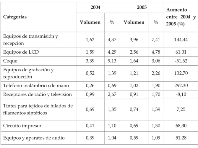 Cuadro 4: Cuadro estadístico de las exportaciones principales  de China a Brasil entre 2004 y 2005 