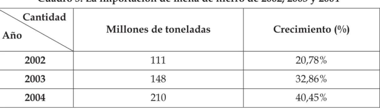 Cuadro 5: La importación de mena de hierro de 2002, 2003 y 2004 Cantidad 