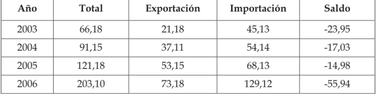 Cuadro 6: El comercio de China a Brasil ( 2003-2006) 