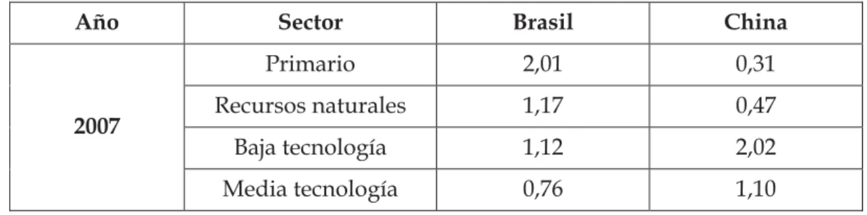 Cuadro 8: Índice de ventajas comparativas reveladas  de Brasil con China (2007-2008) 