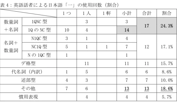 表 4：英語話者による日本語「一」の使用回数（割合）  1 つ  1 人  1 軒  小計  合計  割合  数量詞 ＋名詞  1QNC 型  3  3  17  24.3%  1Q の NC 型  10  4  14  名詞＋ 数量詞  N1QC 型  3  1  4  12  17.1% NC1Q 型 5 1 1 7  N の 1QC 型  1  1  デ格型  11  11  11  15.7%  代名詞（内訳）  1  5  6  6  8.6%  述部型  4  3  7  7  10.0%  そ