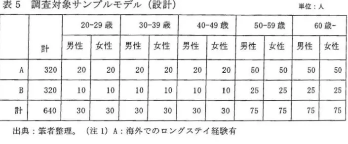 表 5 調查封象廿二/-:/Jν -=E-于fjν(設計) 20-29 葳 30-39 競 40-49 葳 言十 男性 女性 男性 女性 男性 女性 A  320  20  20  20  20  20  20  B  320  10  10  10  10  10  10  計 640  30  30  30  30  30  30  出典;第者整理。( 注 1) A: 海外 T 仿口 ν 歹久?司，經按有 (注 2) B: 海外 T 仿口 νF久于-{經駿無 @調查項目 單位:人50-59 藏 60 議