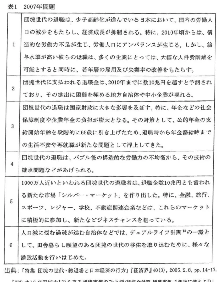 表 1 2007年問題 囝塊世代仿退職 i立、少子高齡化加進 Iv -r: lt 、 ó 日本 lζ 扣心 τ 、園內仿劈慟人 口仍減少壹屯亢t:>L.、經濟成長那抑制在tL志。特 lζ 、 2010年頃力~~d士、構 造的社劣慟力不足抓生匕、勞慟人口比 7νλ 予 Y 只抓生匕忌。 L 力~L.、給 年水準力2 高 b 、彼 b 仿退職 l士、多〈仿企業~;: ~  -?τ 仗、大幅 t.t