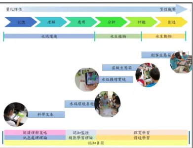 圖 4.  都會型課程「水生世界」之教學模式  偏鄉型學校之代表—虎山實小學校環境特色「生態」採「貼近環境、永續發展」為課程 主軸，發展「永續森林備料庫」課程。其方案分為五項「植物的身體」 、 「植物敲拓印」 、 「植 物色彩學」 、 「植物染」、 「碳足跡(蓋亞料理)」。而為整合此五項方案，並與真實情境相互呼 應。因此教師團隊發展一「永續森林備料庫」之 STEAM 地圖，而此地圖結合擴增實境技 術，用於呈現虎山森林之四季草木生長情形，以及生態環境變化。使學生得運用此地圖進 行主動學習，用以提升學習動機。 