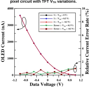 Fig. 2. Simulated waveform of node A of proposed  pixel circuit with TFT V TH  variations