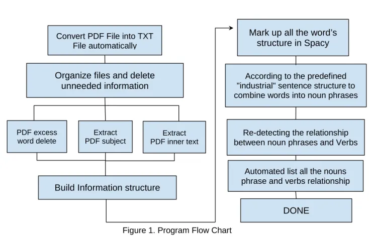 Figure 1. Program Flow Chart  Program process 