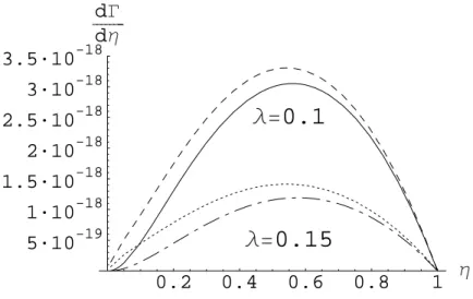 FIG. 4: Spectra Spectra in units of GeV −1 from k T factorization with the solid (dashed-dotted)line corresponding to the LP contribution for λ = 0.1 (λ = 0.15), and the dashed (dotted)line to the inclusion of the NLP contribution for λ = 0.1 (λ = 0.15).