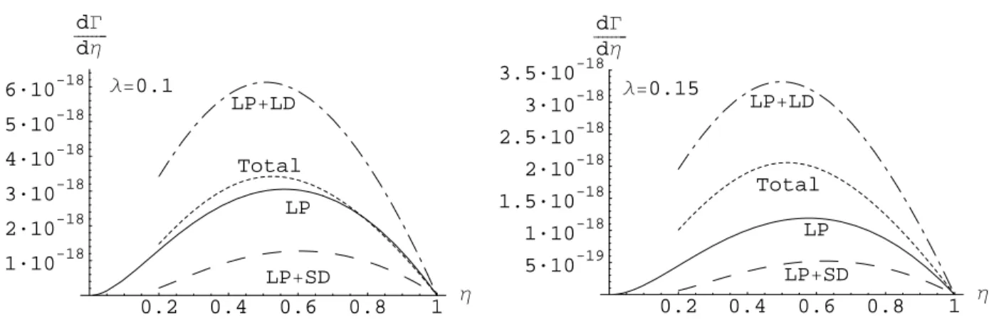 FIG. 5: Spectra in units of GeV −1 for λ = 0.1 and λ = 0.15 with the solid lines corresponding to the LP contribution only, the dashed-dotted lines to the inclusion of long-distance contribution, the dashed lines to the inclusion of the NLO correction, and