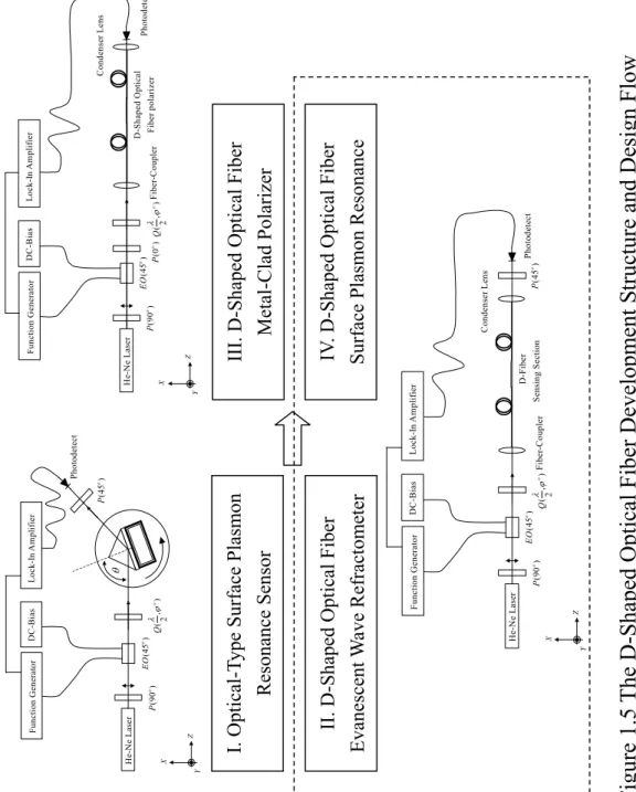 Figure 1.5 The D-Shaped Optical Fiber Development Structure and Design Flow 