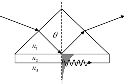 Figure 3.6 Theoretic curve of the reflection coefficient versus various  incidence angles  θ   with P-wave and S-wave 